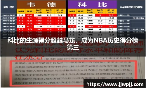 科比的生涯得分超越马龙，成为NBA历史得分榜第三
